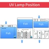Kép 6/8 - Akvárium tiszta fény, UV fény, fertőtlenítő - 11W