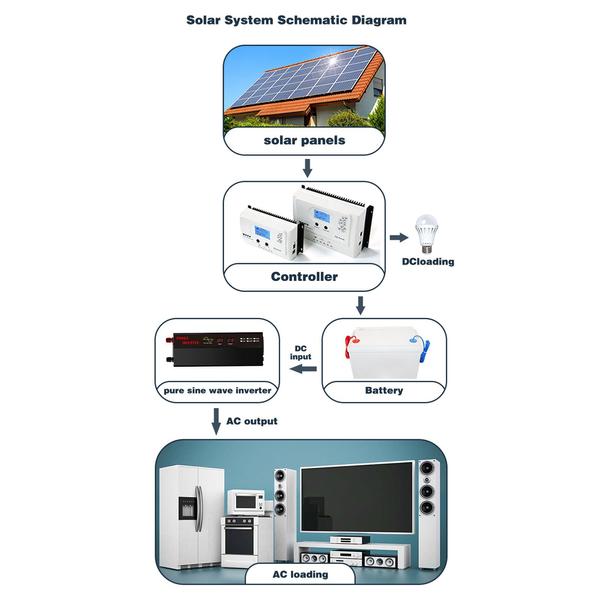 Tiszta szinuszos inverter DC 12V/24V - AC 220V-240V 800W Tiszta szinuszos inverter, kettős USB-portos hűtőventilátor autós lakóautó-csónak hálózaton kívüli áramellátásához