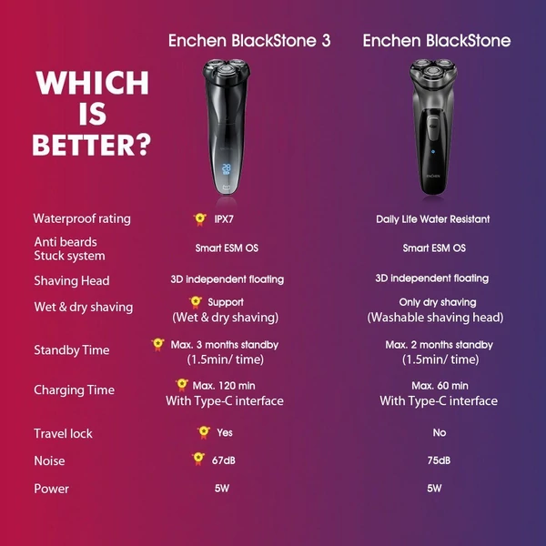 Enchen BlackStone 3 Elektromos Borotva + ENCHEN BlackStone 3 Cserélhető Borotvafej - Fekete