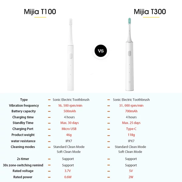 Xiaomi Mijia T100 Sonic elektromos fogkefe - Pink