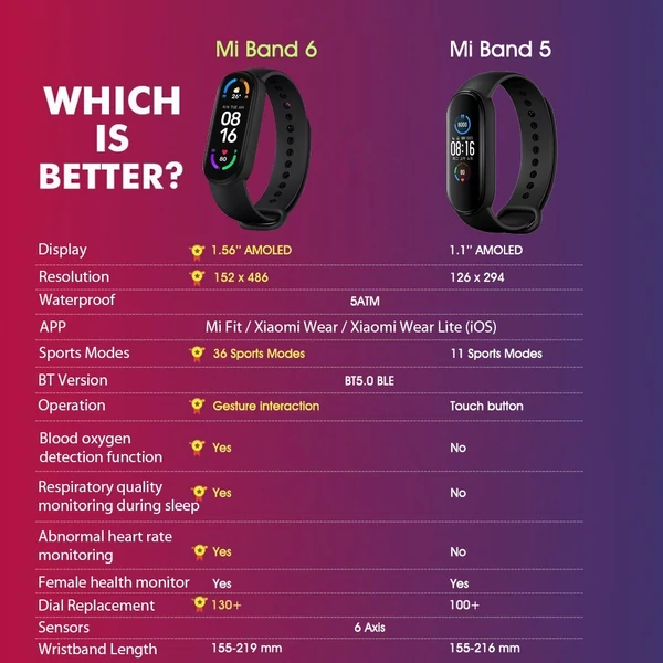 EU ECO Raktár - Xiaomi MI Band 6 Vezetéknélküli Sporttevékenységmérő Okosóra 1.56’’ AMOLED BT5.0 - Fekete