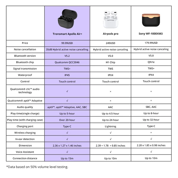 Tronsmart Apollo Air ANC TWS fülhallgató Qualcomm QCC3046 35dB Zajszűrő aptX Adaptive Customized Graphene Driver - Fekete 