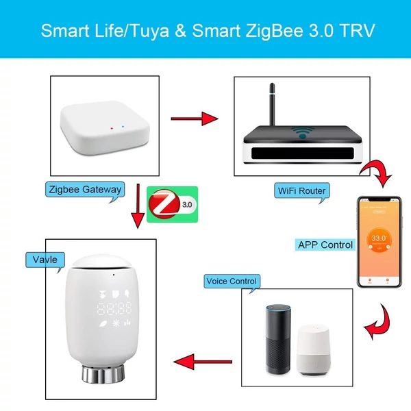 Tuya Zigbee 3.0 intelligens termosztatikus radiátorszelep hőmérséklet-szabályozó radiátor működtető hangvezérlés kompatibilis