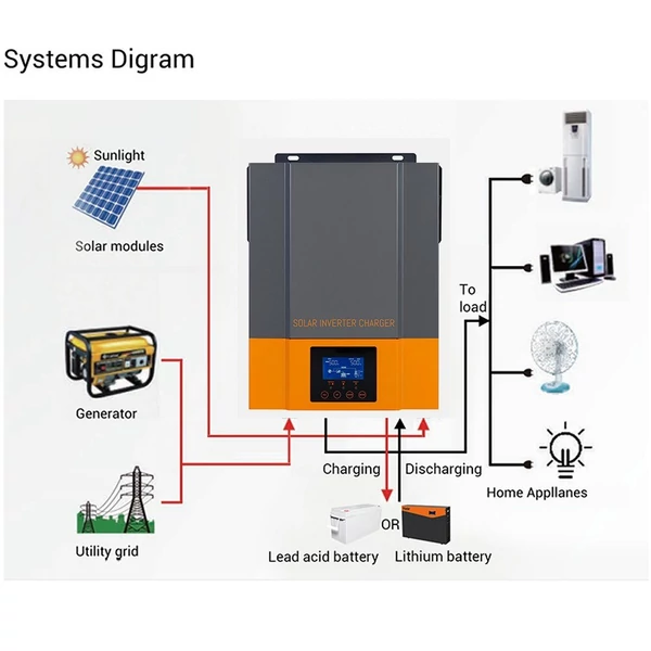 1500 W szolár inverter LCD kijelzővel BNK DC12V–AC220V széles kimeneti feszültség 450 VDC Maximális PV bemenet 1500 W napelemes töltés vezérlő