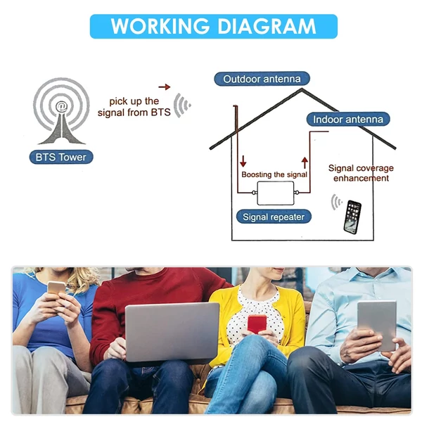 Háromsávos 2G 3G 4G mobiltelefon jelismétlő erősítő otthoni/irodai használatra - Típus 2