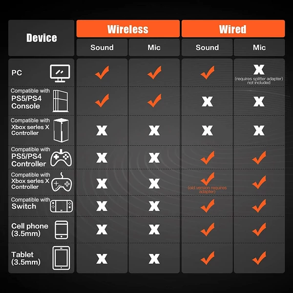 NUBWO G06 vezeték nélküli zajszűrő játék fejhallgató PS5, PS4, PC, laptophoz - Fekete & Narancs