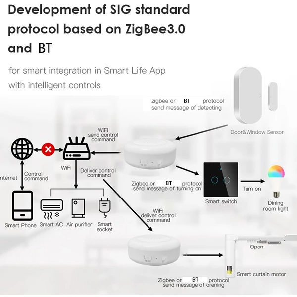 2.4G WIFI Zigbee 3.0 Intelligens riasztási átjárók Többfunkciós átjáró, kompatibilis a Google Home hangvezérléshez