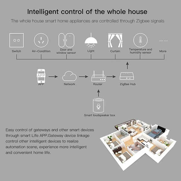 Intelligens ajtó- és ablakérzékelő Zigbee vezeték nélküli csatlakozási ajtó nyitott zárt érzékelő