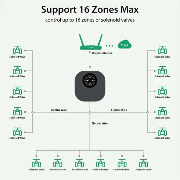 Tuya Wifi BT intelligens kertészeti locsoló vezérlő időjárási késleltetés 16 zónás öntözőrendszer