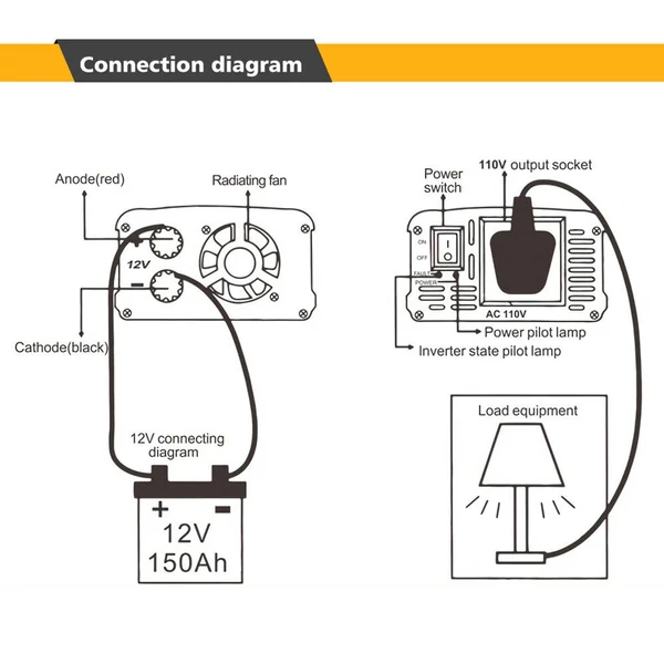 Szinuszos teljesítmény inverter csúcsteljesítmény 1500 W DC 12V AC 110V kettős USB porttal, kettős kollekciós ventilátor