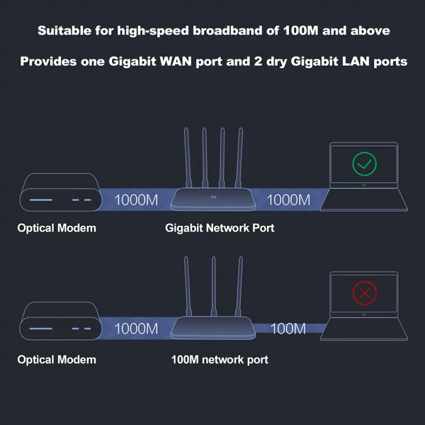 Xiaomi mi Router 4A gigabites verzió nagy sebességű vezeték nélküli router