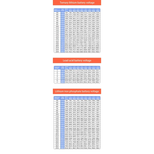 9V-100V akkumulátorkapacitás feszültségmérő LCD kijelzővel háttérvilágítással Digitális voltmérő teszter lítium háromkomponensű akkumulátorokhoz Ólom-savas akkumulátor lítium-vas-foszfát akkumulátor kapacitás százalékos teszter