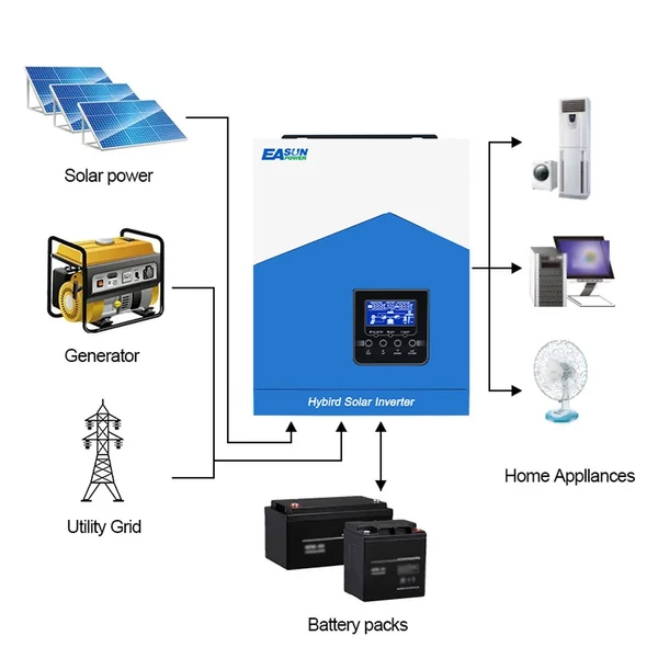 Multifunkcionális szolár inverter otthoni napelemes rendszerhez, tiszta szinuszos MTTP töltővezérlő, akkumulátortöltő - 3,2kW