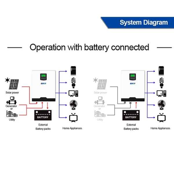 Multifunkcionális szolár inverter otthoni napelemes rendszerhez, tiszta szinuszos PMW, LCD kijelző, töltővezérlő, akkumulátor töltő