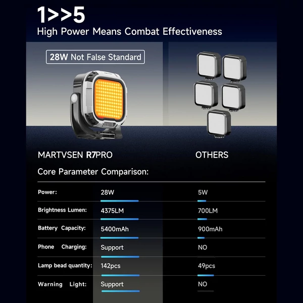 MARTVSEN R7 PRO 28W-os hordozható mágneses LED-es fénytöltő, többfunkciós kameralámpa