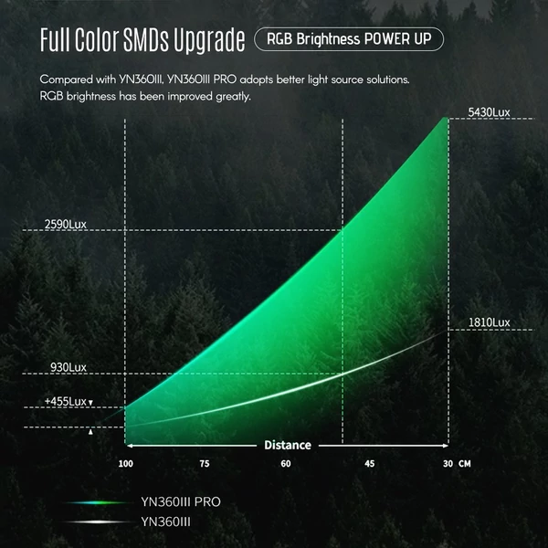 YONGNUO YN360III PRO RGB színes LED-videólámpa távirányítóval, érintésvezérléssel - 3200K-5600K kétszínű hőmérséklet