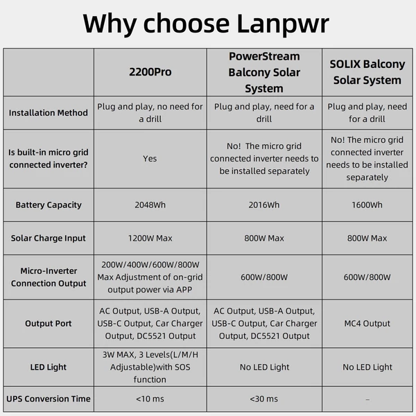 LANPWR 2200PRO 2200W 2040Wh minden az egyben erkélyes napelemes rendszer