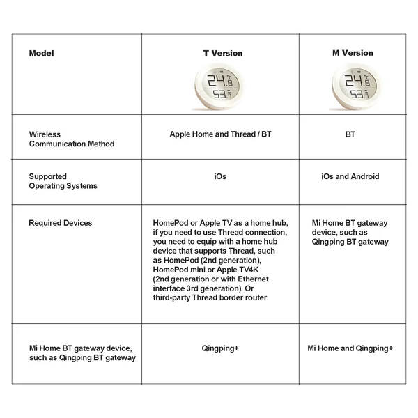 QingPing Matter Smart Home hőmérséklet páratartalom monitor E-tinta kijelző érzékelő T verzió szál + BT támogatja az Apple Home alkalmazást - T típus