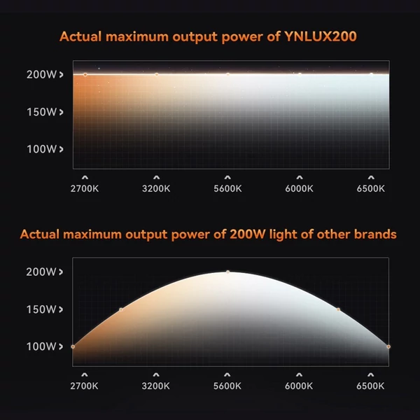 YONGNUO YNLUX200 kétszínű LED videolámpa 200 W nagy teljesítményű - Szürke