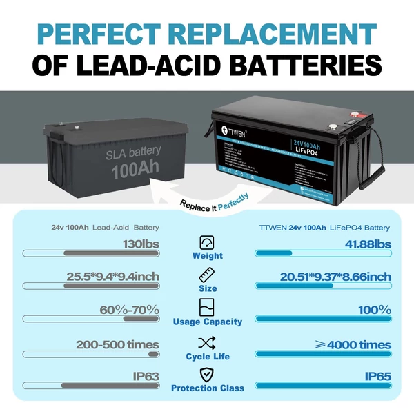 TTWEN 24V 100Ah LiFePO4 lítium akkumulátor, tartalék teljesítmény, 2560 Wh energia, 4000+ mély ciklus