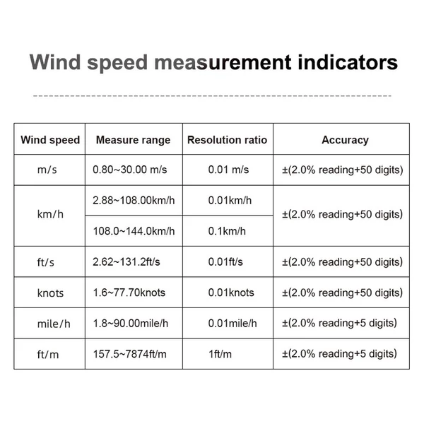 Kézi, nagy pontosságú, duplacsapágyas 8 lapátos ventilátoros digitális szélmérő LCD háttérvilágítású színes kijelzővel