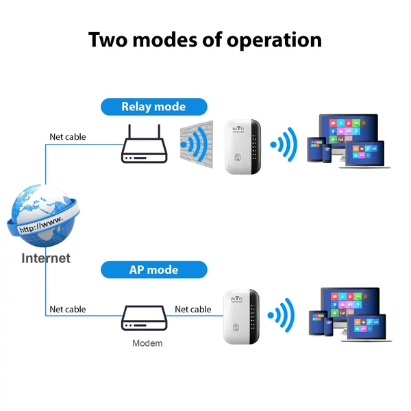 300M WiFi átjátszó, vezeték nélküli jelerősítő, 7 jelzőlámpa WiFi hatótávolság-bővítő Ethernet porttal - Fehér