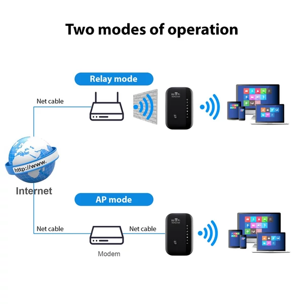 300M WiFi átjátszó, vezeték nélküli jelerősítő, 7 jelzőlámpa WiFi hatótávolság-bővítő Ethernet porttal - Fekete