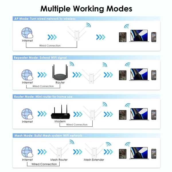 WAVLINK AX3000 WiFi bővítő 4 antennás jelerősítővel otthoni használatra