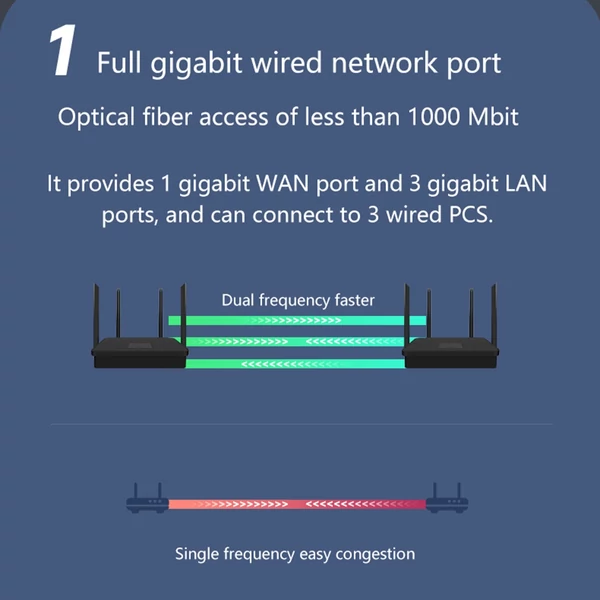 Internet router, nagy teljesítményű 1200M kétsávos vezeték nélküli router