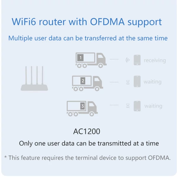 Wifi routerek vezeték nélküli internethez, WiFi6, 3000Mbps kétsávos router