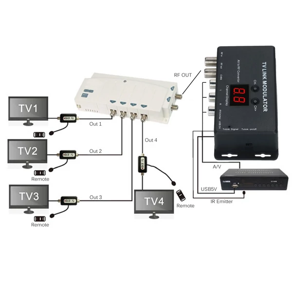TVLINK AV–RF modulátor és infravörös RF jeltovábbító