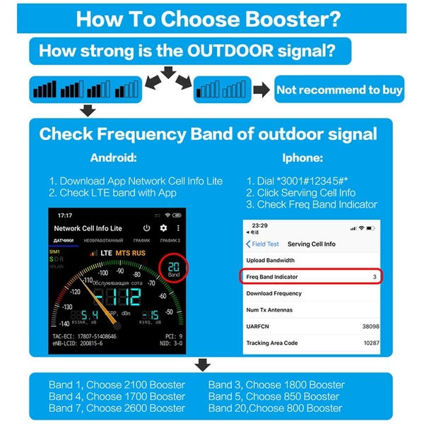 4 sávos mobiltelefon jel erősítő (800/900/1800/2100 MHz GSM DCS 2G/3G/4G/LTE ismétlő) bel- és kültéri használatra, 1000㎡ lefedettség, 75 dB erősítés - C szett