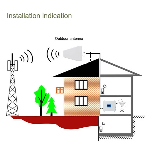 4 sávos mobiltelefon jel erősítő (800/900/1800/2100 MHz GSM DCS 2G/3G/4G/LTE ismétlő) bel- és kültéri használatra, 1000㎡ lefedettség, 75 dB erősítés - C szett