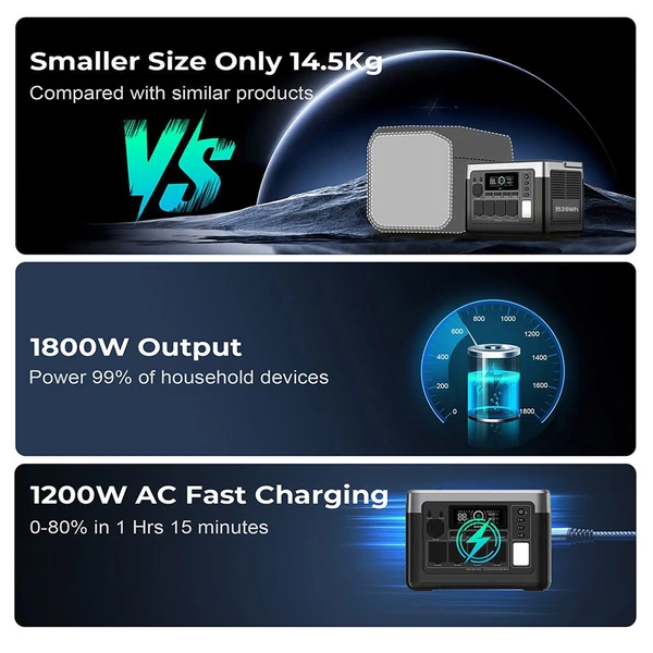 OUKITEL P1500 Plus hordozható erőmű, 1800W 1536Wh kültéri generátor, 4000 ciklusos LiFePO4, APP vezérlés