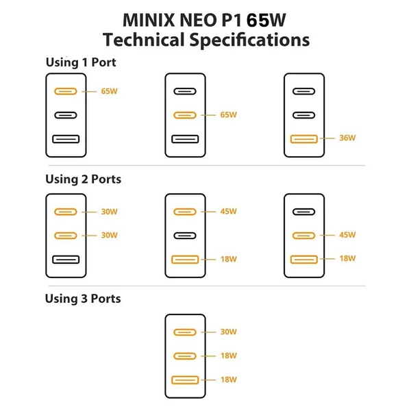 MINIX P1 GaN gyorstöltő, 65W max teljesítmény, 1×USB-A, 2×USB-C port