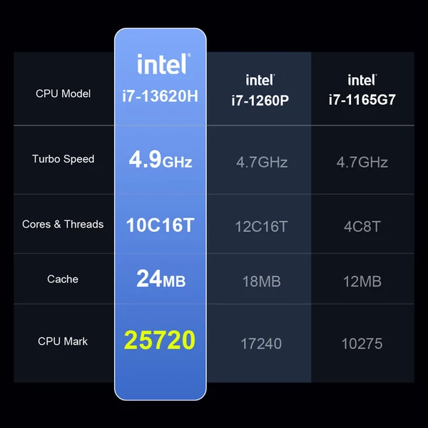 Ninkear N16 Pro Laptop (16", 2.5K IPS 120Hz), i7-13620H (10 mag), 32GB RAM, 1TB SSD, WiFi 6, Face Unlock, Type-C
