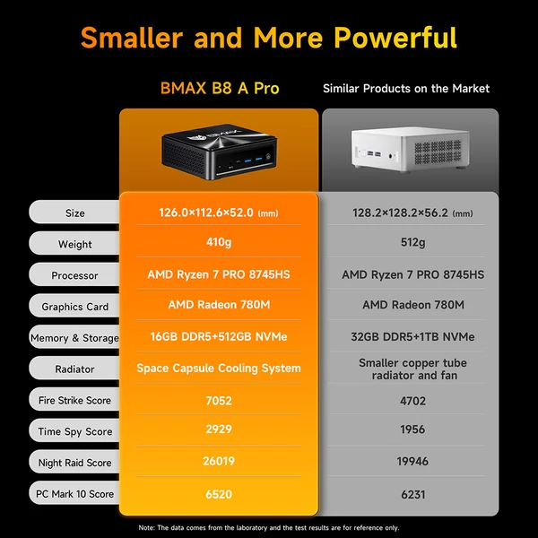 BMAX B8 A Pro Mini PC, AMD R7 8745HS, 16GB RAM, 512GB SSD, 4K kijelző, WiFi 6, BT 5.2, kompakt hűtés, nagy teljesítményű mini számítógép