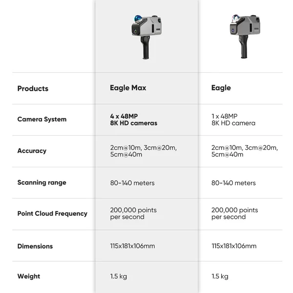 3DMakerpro Eagle Max LiDAR 3D szkenner – 2 cm pontosság, 140 m hatótáv, 8K kijelző, 3,5" képernyő