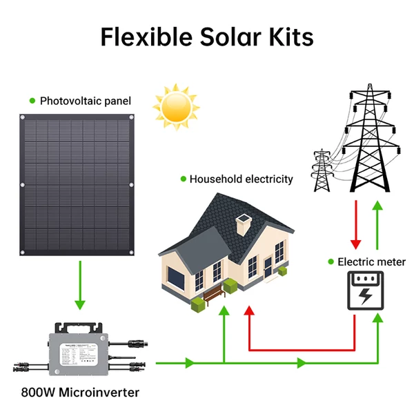 LIONSHEE LS-PV800Mi 800W hajlékony napelem szett (4×200W) 800W mikroinverterrel, 23,5% hatásfok, IP67, 5 m AC kábel, Plug&Play erkélyre és lakókocsiba