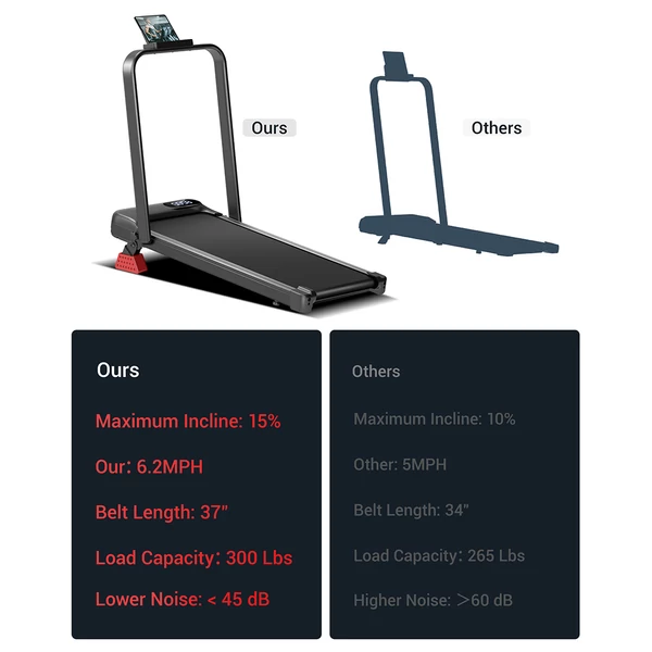 ROBORE U18F összecsukható futópad otthonra és irodába, 15% dőlésszög, 10,5 km/h, 2,5 LE motor, 3 szint, 136 kg, LED kijelző, halk működés