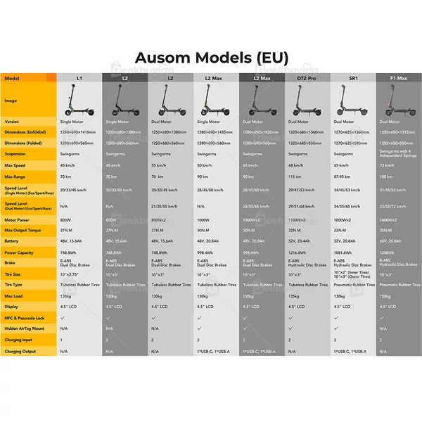 Ausom L2 Max elektromos roller – 1000W motor, 48V 20.8Ah akkumulátor, 50 km/h, 90 km hatótáv, 10" kerék, tárcsafék, lengőkaros felfüggesztés, NFC zár