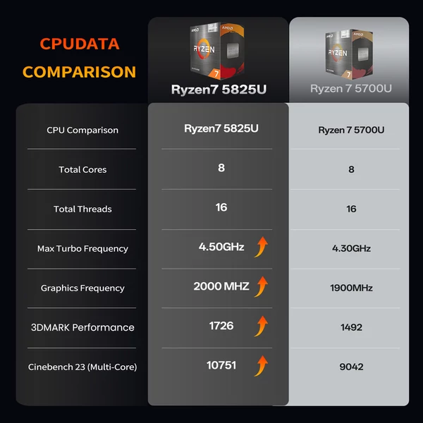 MINIHYPER U58 mini PC – Ryzen 7 5825U, 16GB RAM, 512GB SSD, Vega 8, 3×4K kijelző, WiFi 6E, BT 5.2, bővíthető tárhely