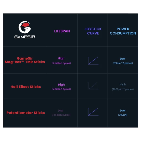 GameSir Cyclone 2 vezeték nélküli gamepad töltőállomással, PC/Steam/Android/iOS/Switch kompatibilis – Fekete Bundle