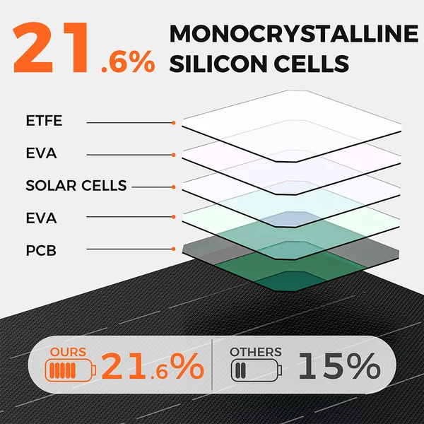 FlashFish SP18V30W hordozható, összecsukható napelem – 30W teljesítmény, 18V DC, 21.6% hatásfok, IP65, kempinghez és vészhelyzethez