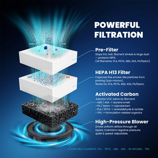 Mintion V1 3 rétegű HEPA H13 szűrőrendszer 3D nyomtatókhoz, aktív szénnel, 60 m³/h légáram, 6000 ford./perc ventilátor, ABS ház