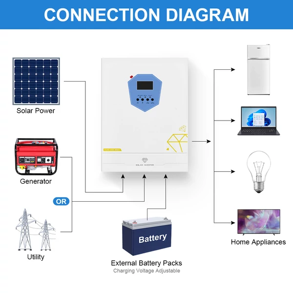 DAXTROMN 6.2kW hibrid napelemes inverter, 48V tiszta szinusz, 8500W PV, 120A töltés, 500V PV, 12400VA induló teljesítmény, UPS, RS232/WiFi/BMS