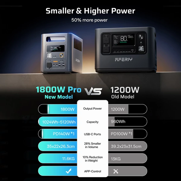 AFERIY Nomad1800 Pro hordozható erőmű, 1800W tiszta szinusz, 1024Wh LiFePO4, bővíthető 5120Wh‑ra, 1000W AC gyorstöltés, 500W napelem