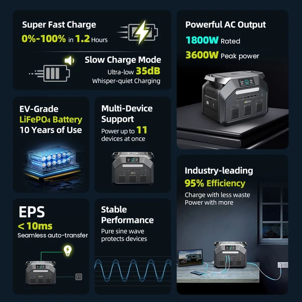 IEETek P1800 hordozható erőmű – 1024Wh LiFePO4 akkumulátor, 1800W tiszta szinusz, 3600W csúcs, 1200W gyorstöltés, 500W napelem, <10ms EPS