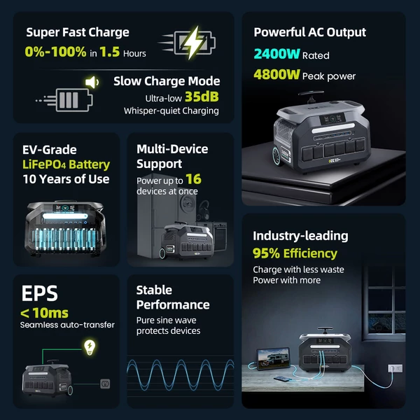 IEETek P2400 hordozható erőmű – 2048Wh LiFePO4 akkumulátor, 2400W tiszta szinusz, 4800W csúcs, 1800W gyorstöltés, 800W napelem, <10ms EPS, WiFi/Bluetooth