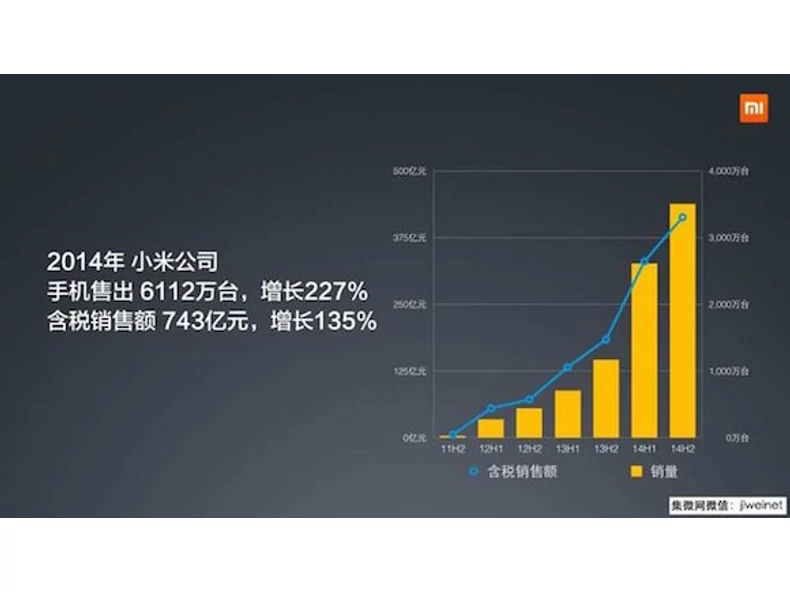 Idén már 35 millió leszállításnál tart a Xiaomi 